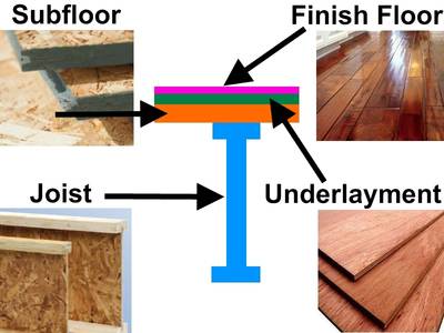 Hardwood Flooring Subfloor Best Practices